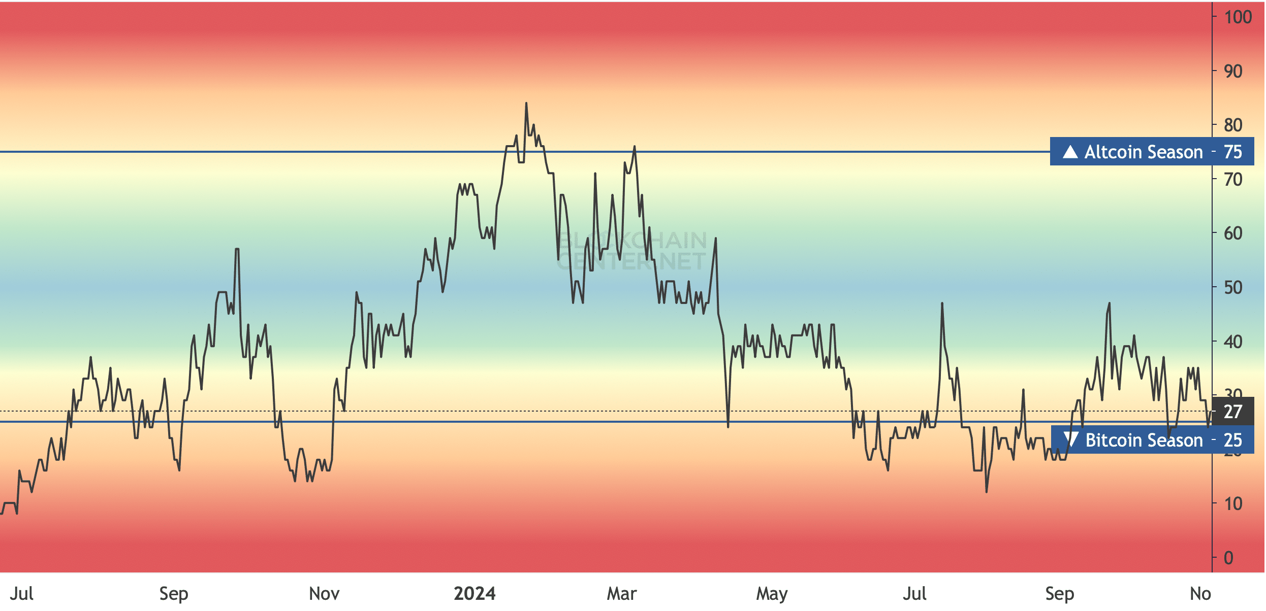 Current altcoin season index